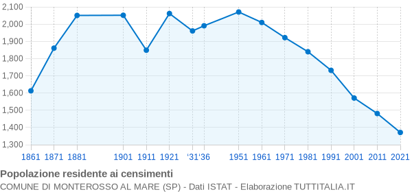 Grafico andamento storico popolazione Comune di Monterosso al Mare (SP)