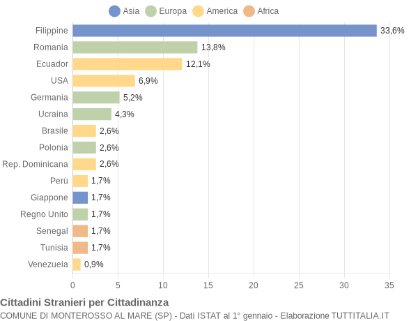 Grafico cittadinanza stranieri - Monterosso al Mare 2017