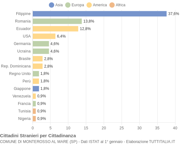 Grafico cittadinanza stranieri - Monterosso al Mare 2018