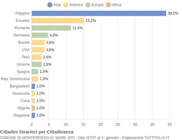 Grafico cittadinanza stranieri - Monterosso al Mare 2020