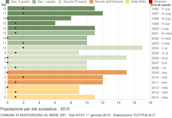 Grafico Popolazione in età scolastica - Monterosso al Mare 2015