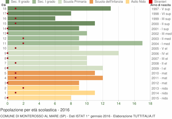 Grafico Popolazione in età scolastica - Monterosso al Mare 2016