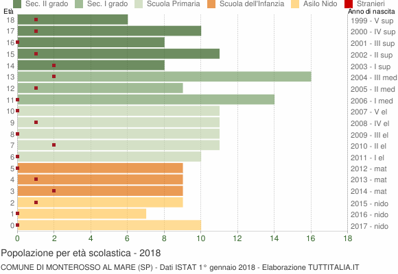 Grafico Popolazione in età scolastica - Monterosso al Mare 2018