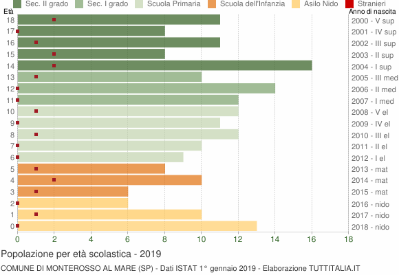 Grafico Popolazione in età scolastica - Monterosso al Mare 2019