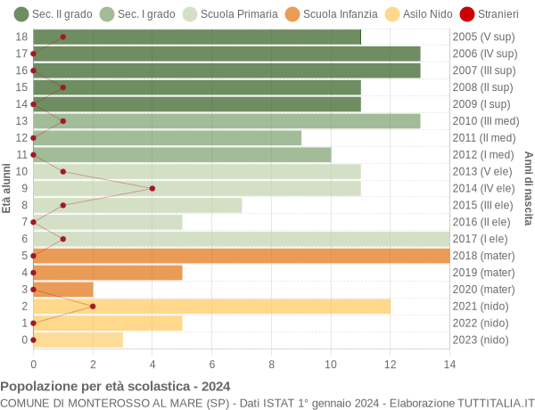 Grafico Popolazione in età scolastica - Monterosso al Mare 2024