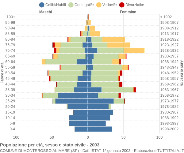 Grafico Popolazione per età, sesso e stato civile Comune di Monterosso al Mare (SP)