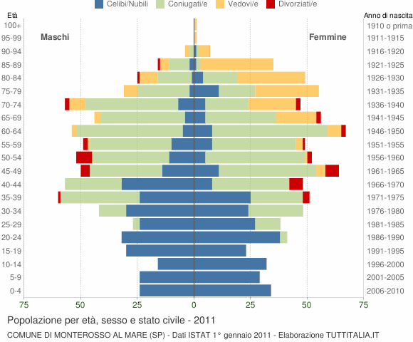 Grafico Popolazione per età, sesso e stato civile Comune di Monterosso al Mare (SP)