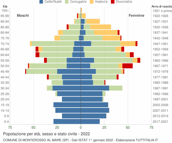Grafico Popolazione per età, sesso e stato civile Comune di Monterosso al Mare (SP)