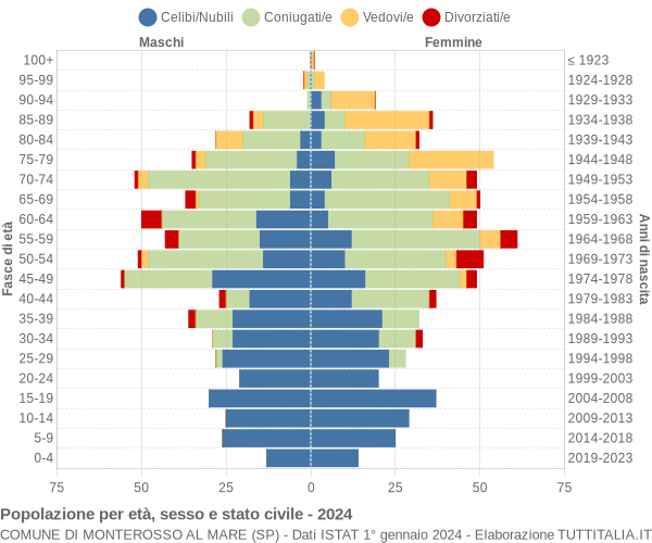Grafico Popolazione per età, sesso e stato civile Comune di Monterosso al Mare (SP)