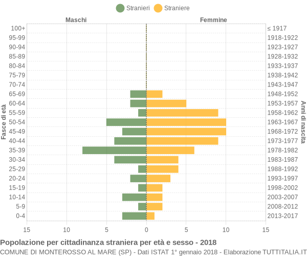 Grafico cittadini stranieri - Monterosso al Mare 2018