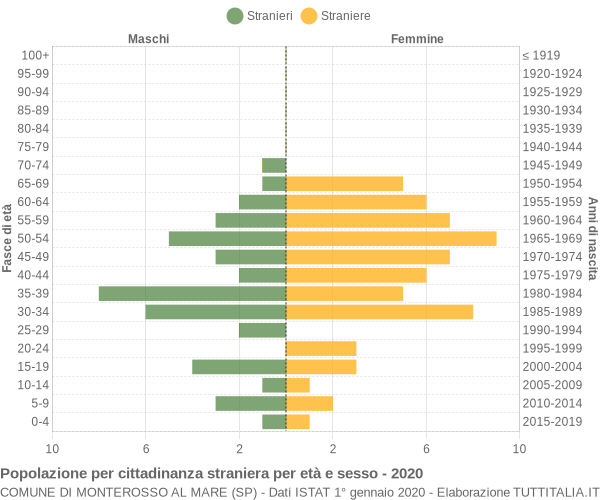 Grafico cittadini stranieri - Monterosso al Mare 2020