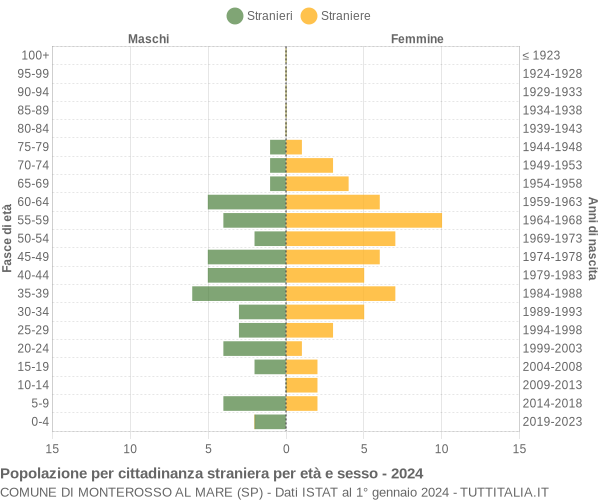 Grafico cittadini stranieri - Monterosso al Mare 2024