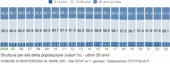 Grafico struttura della popolazione Comune di Monterosso al Mare (SP)