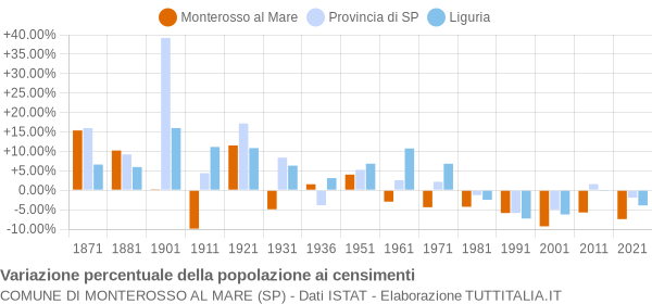 Grafico variazione percentuale della popolazione Comune di Monterosso al Mare (SP)