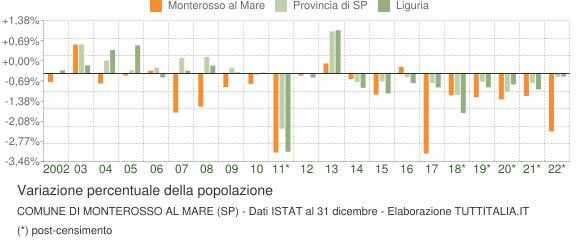 Variazione percentuale della popolazione Comune di Monterosso al Mare (SP)