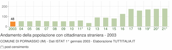 Grafico andamento popolazione stranieri Comune di Pornassio (IM)