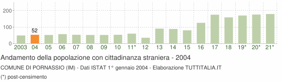 Grafico andamento popolazione stranieri Comune di Pornassio (IM)