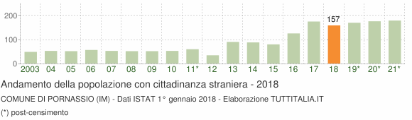Grafico andamento popolazione stranieri Comune di Pornassio (IM)