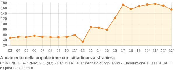 Andamento popolazione stranieri Comune di Pornassio (IM)