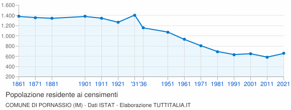 Grafico andamento storico popolazione Comune di Pornassio (IM)