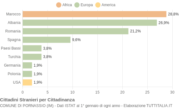 Grafico cittadinanza stranieri - Pornassio 2004