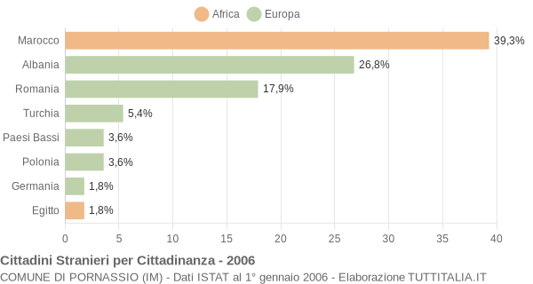 Grafico cittadinanza stranieri - Pornassio 2006