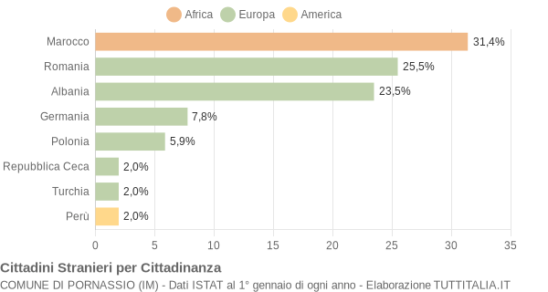 Grafico cittadinanza stranieri - Pornassio 2008