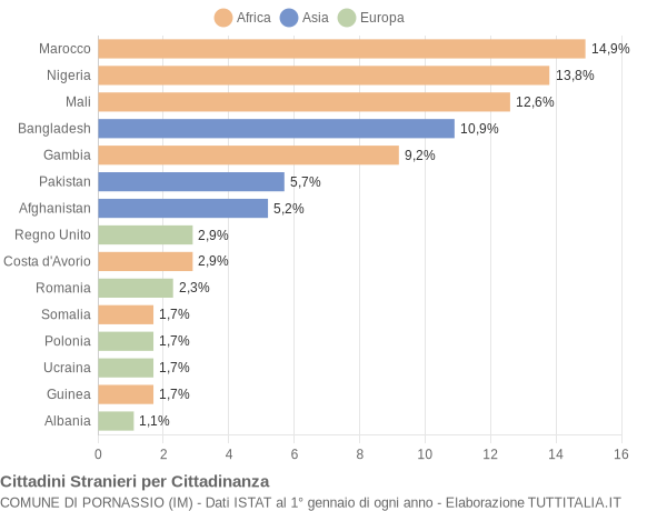 Grafico cittadinanza stranieri - Pornassio 2020