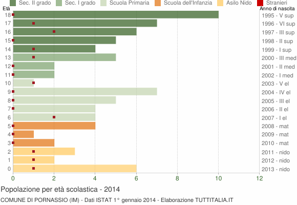 Grafico Popolazione in età scolastica - Pornassio 2014