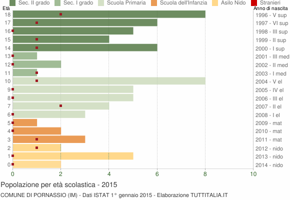 Grafico Popolazione in età scolastica - Pornassio 2015