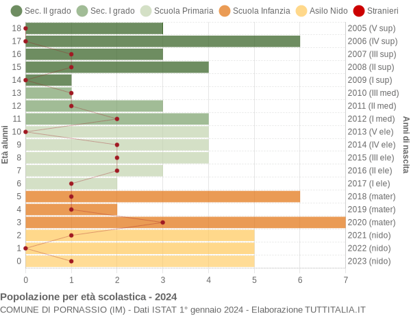 Grafico Popolazione in età scolastica - Pornassio 2024