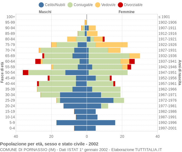 Grafico Popolazione per età, sesso e stato civile Comune di Pornassio (IM)