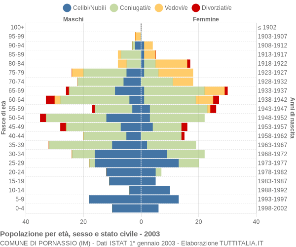 Grafico Popolazione per età, sesso e stato civile Comune di Pornassio (IM)