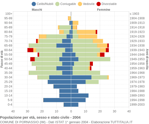 Grafico Popolazione per età, sesso e stato civile Comune di Pornassio (IM)