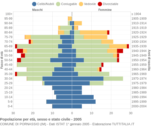 Grafico Popolazione per età, sesso e stato civile Comune di Pornassio (IM)