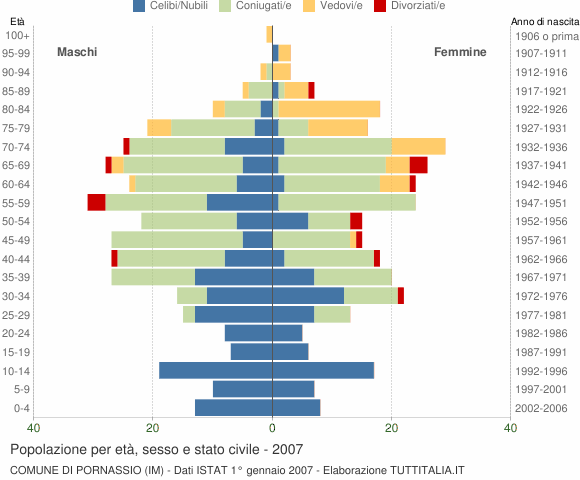 Grafico Popolazione per età, sesso e stato civile Comune di Pornassio (IM)