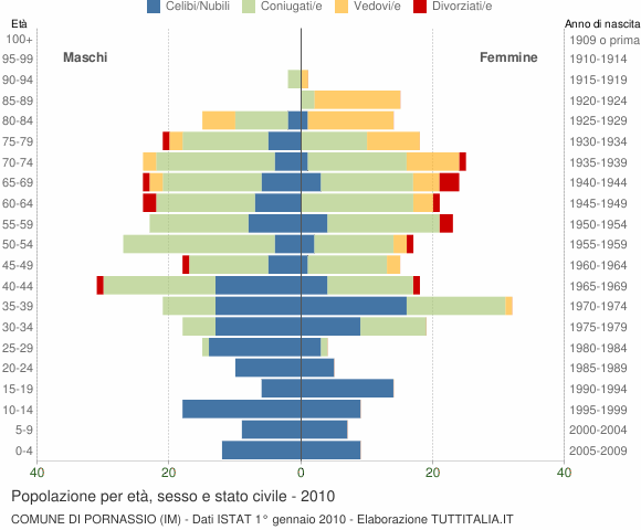 Grafico Popolazione per età, sesso e stato civile Comune di Pornassio (IM)