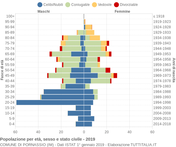 Grafico Popolazione per età, sesso e stato civile Comune di Pornassio (IM)