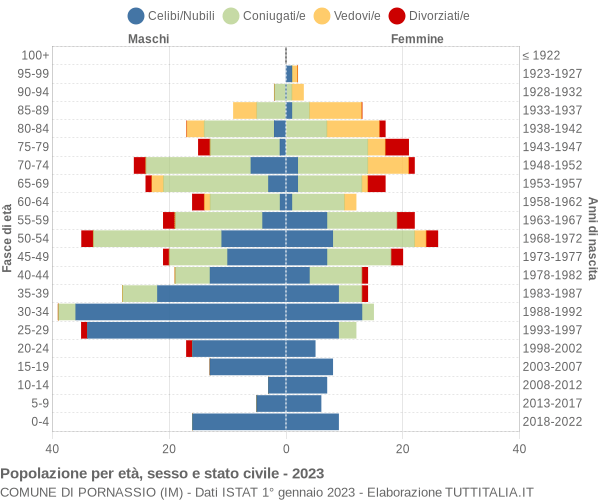 Grafico Popolazione per età, sesso e stato civile Comune di Pornassio (IM)