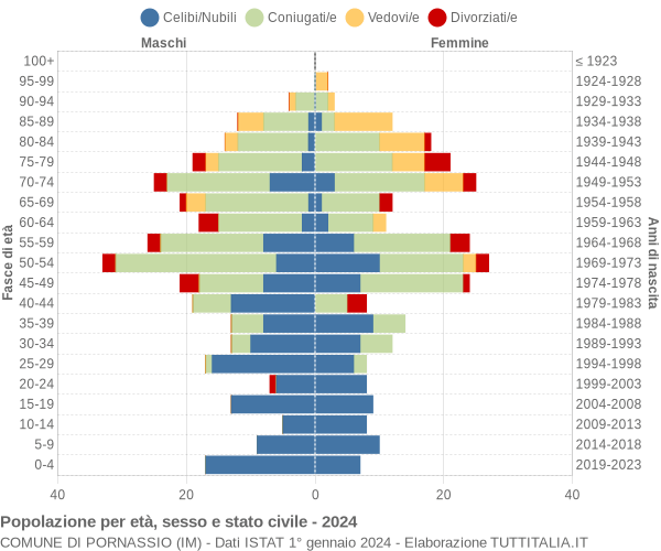 Grafico Popolazione per età, sesso e stato civile Comune di Pornassio (IM)