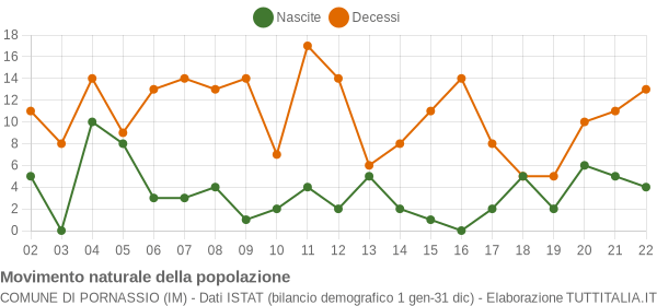 Grafico movimento naturale della popolazione Comune di Pornassio (IM)