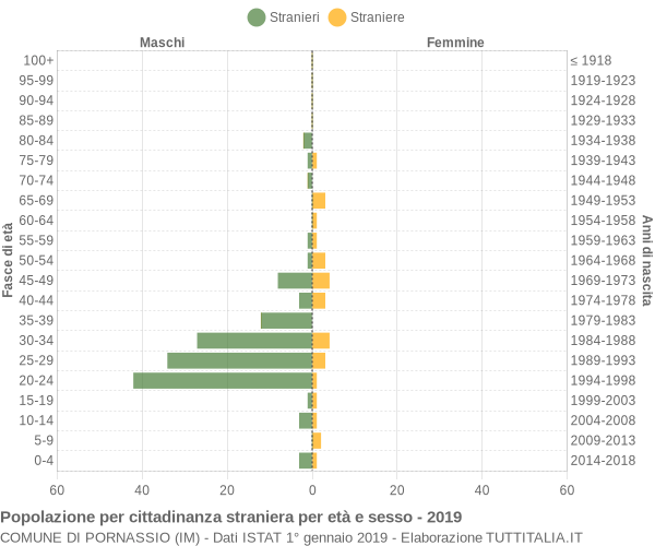 Grafico cittadini stranieri - Pornassio 2019