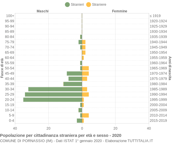 Grafico cittadini stranieri - Pornassio 2020