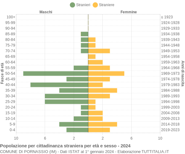 Grafico cittadini stranieri - Pornassio 2024