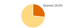 Percentuale cittadini stranieri Comune di Pornassio (IM)