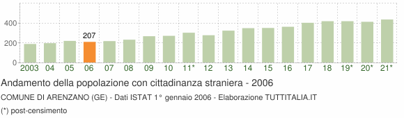 Grafico andamento popolazione stranieri Comune di Arenzano (GE)