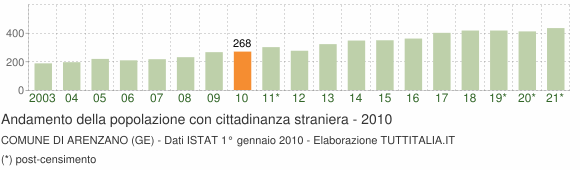 Grafico andamento popolazione stranieri Comune di Arenzano (GE)