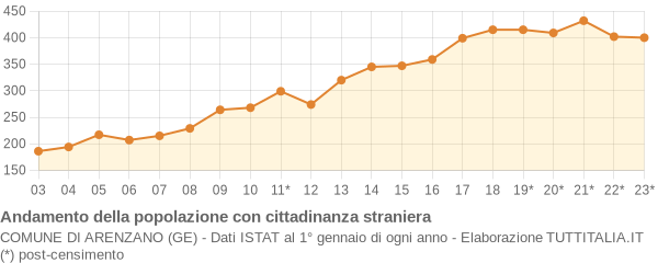 Andamento popolazione stranieri Comune di Arenzano (GE)