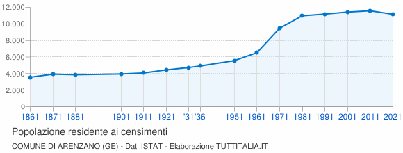 Grafico andamento storico popolazione Comune di Arenzano (GE)