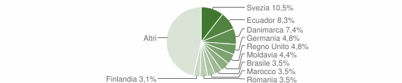 Grafico cittadinanza stranieri - Arenzano 2008